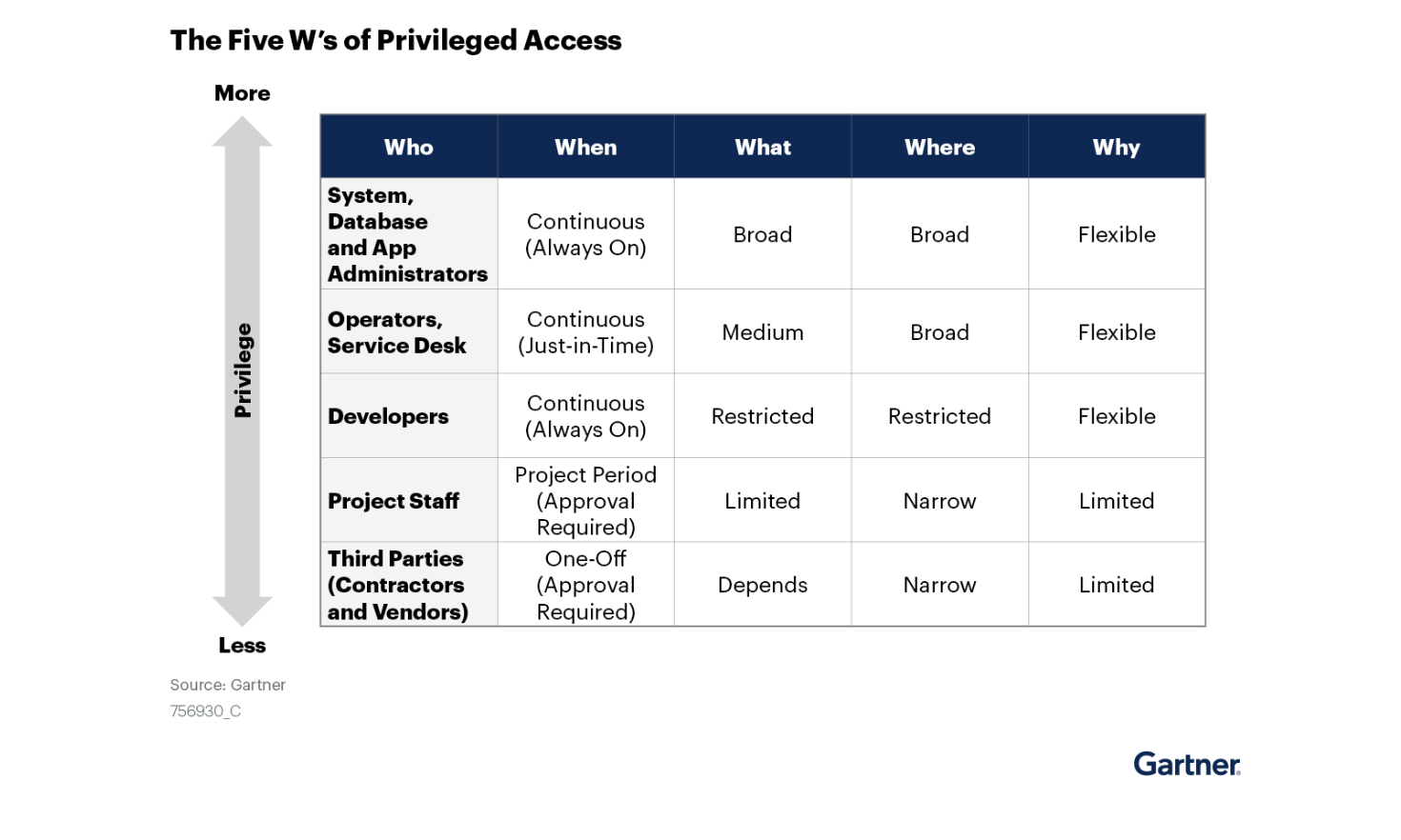 Privileged Access Management