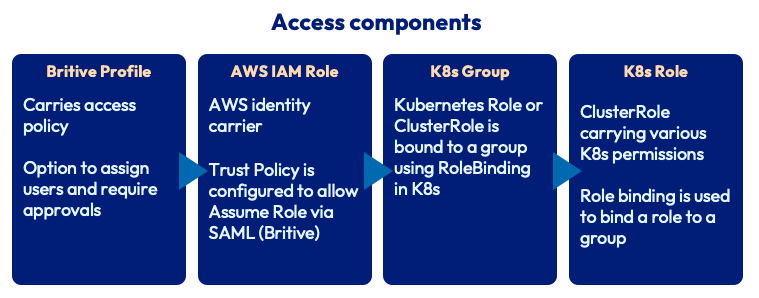 Access Components